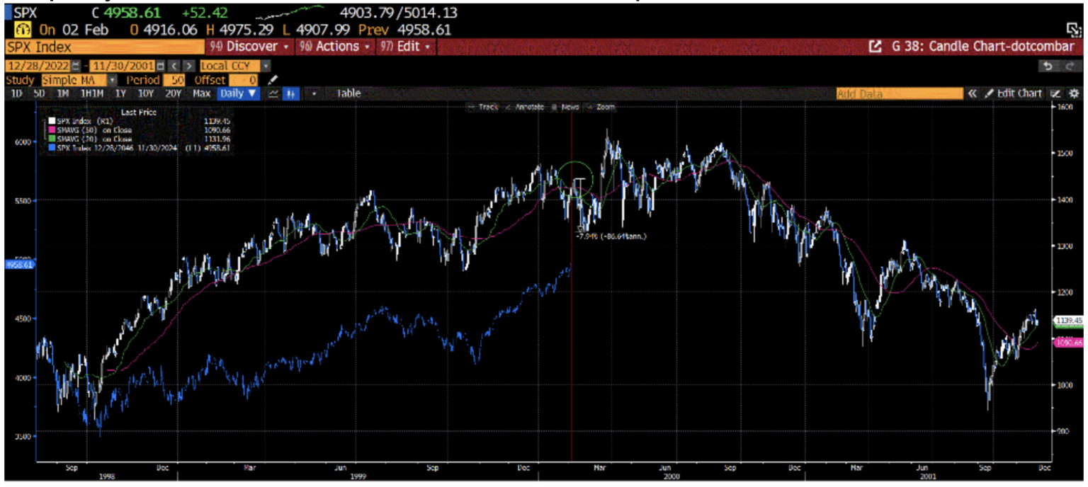 Chart: The S&P 500 Index
