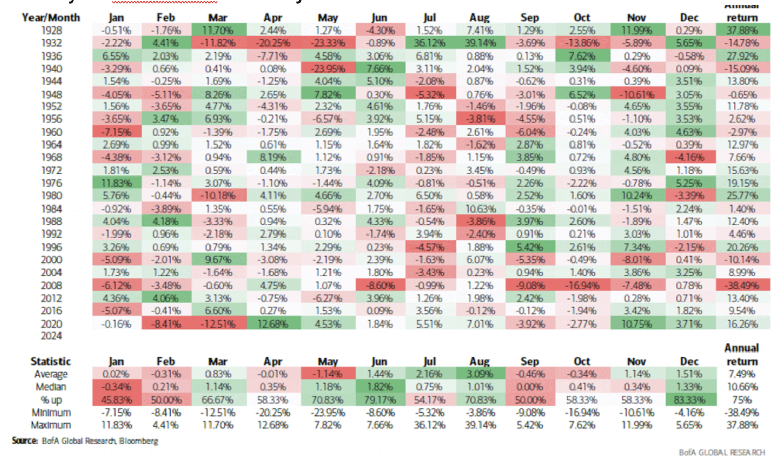 Chart 1928-2024 Stock Market Returns by month and year