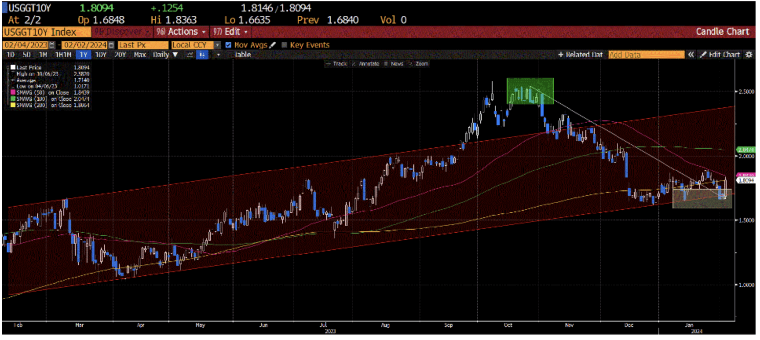 Chart on 10-year “Real Interest rates”