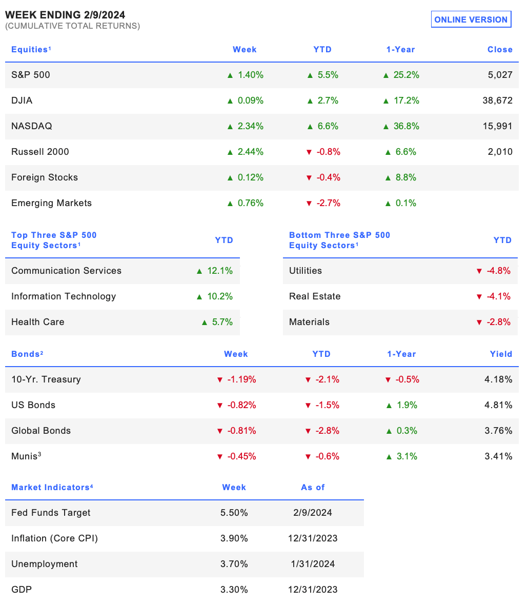 Table: WEEK ENDING 2/9/2024 (CUMULATIVE TOTAL RETURNS)