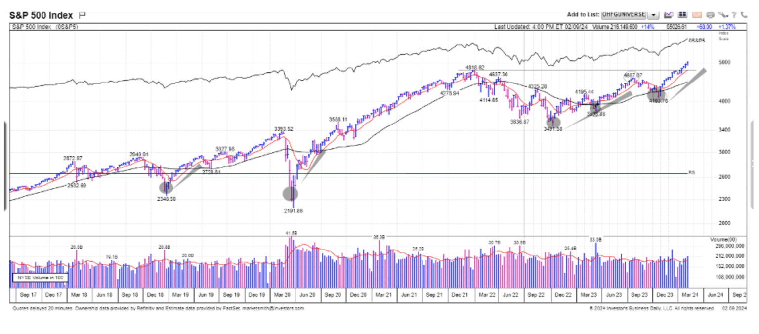 Chart 2: Weekly S&P 500 Chart