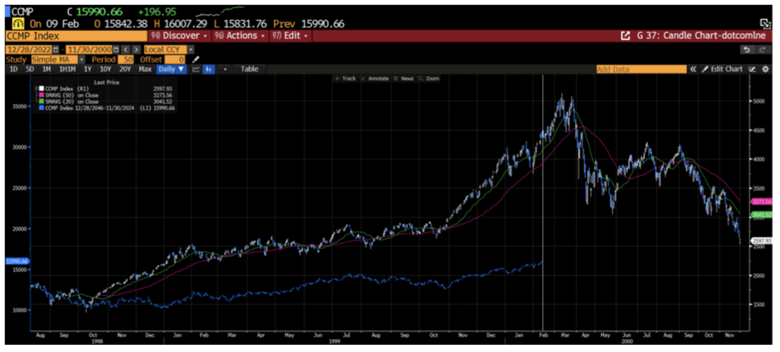 Chart 3: Updated overlay of the Nasdaq Composite back then and now