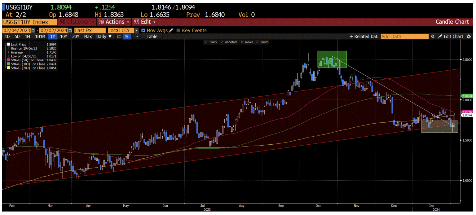 Chart 5
