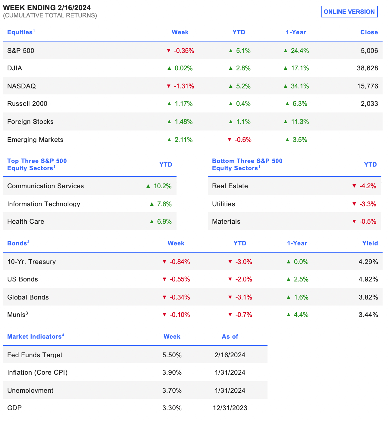 WEEK ENDING 2/16/2024 
(CUMULATIVE TOTAL RETURNS)
