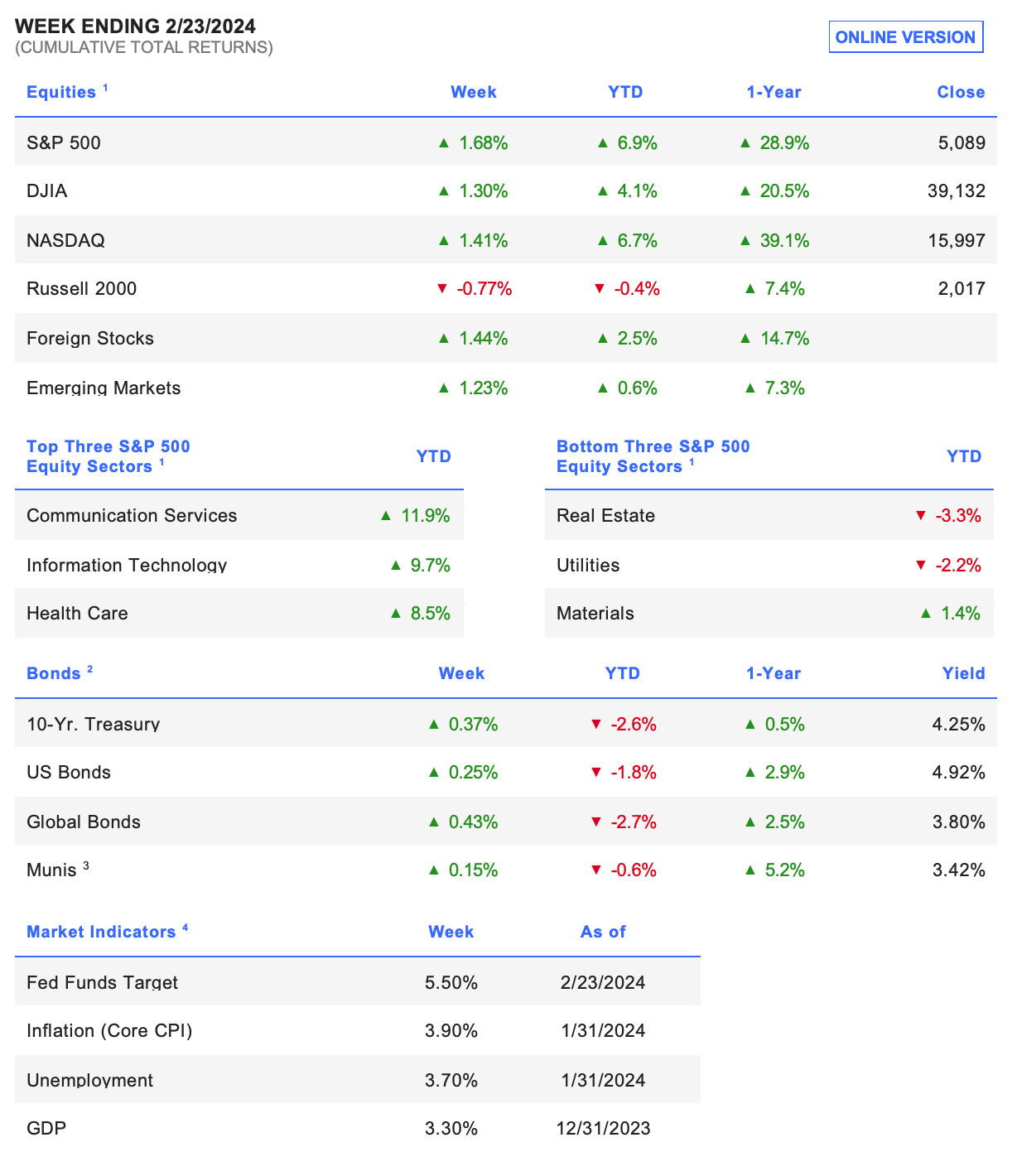 WEEK ENDING 2/23/2024
(CUMULATIVE TOTAL RETURNS)