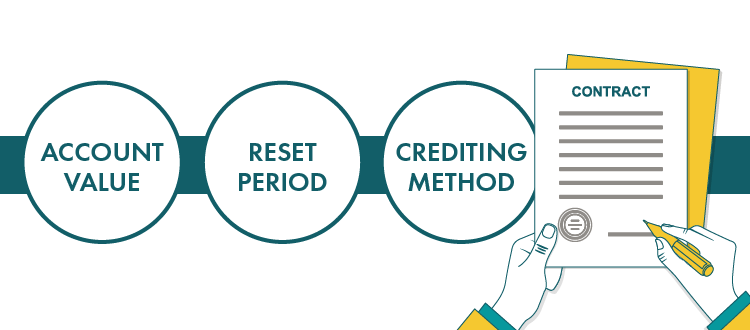Account value, reset period, crediting method
