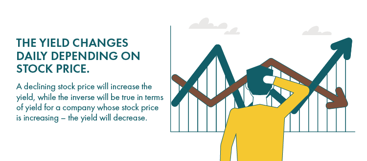 The yield changes daily depending on stock price.