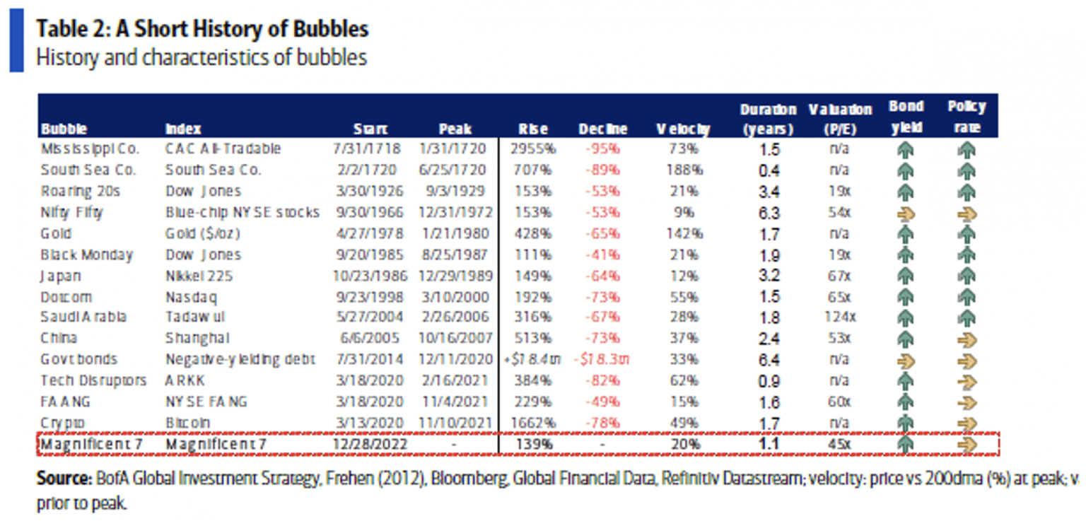 A truly fantastic table from Michael Hartnett, one of the many investment strategists at Merrill Lynch, outlining a brief history of bubbles in one table.