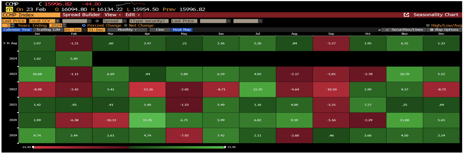 Chart of current monthly returns from the Nasdaq composite