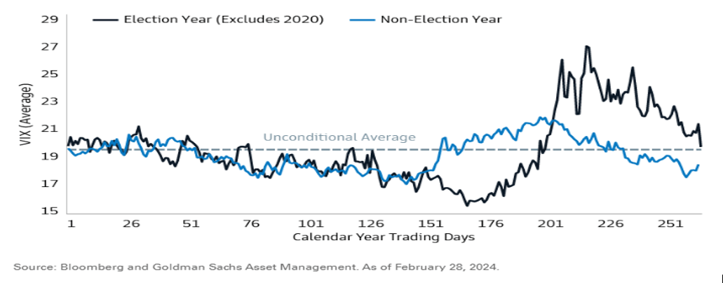 A new chart from Goldman Sachs highlighting the normal path of short term stock volatility, as measured by the VIX Index, into and after elections versus non-election years.