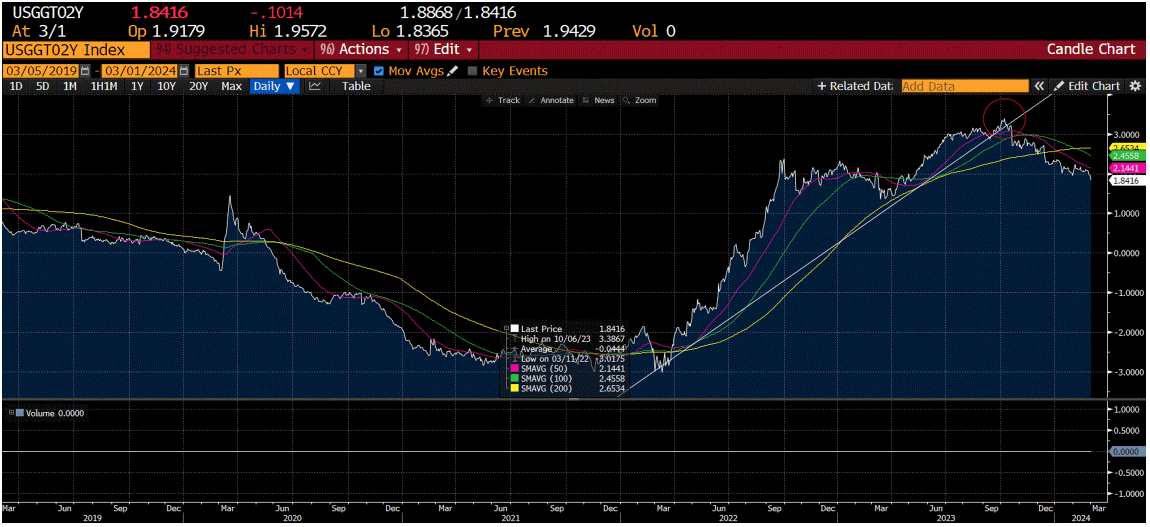 2-year real rate.