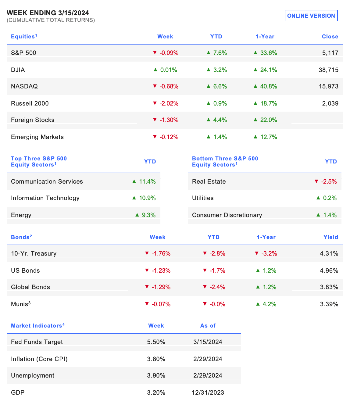 Table: nWEEK ENDING 3/15/2024 
(CUMULATIVE TOTAL RETURNS) 