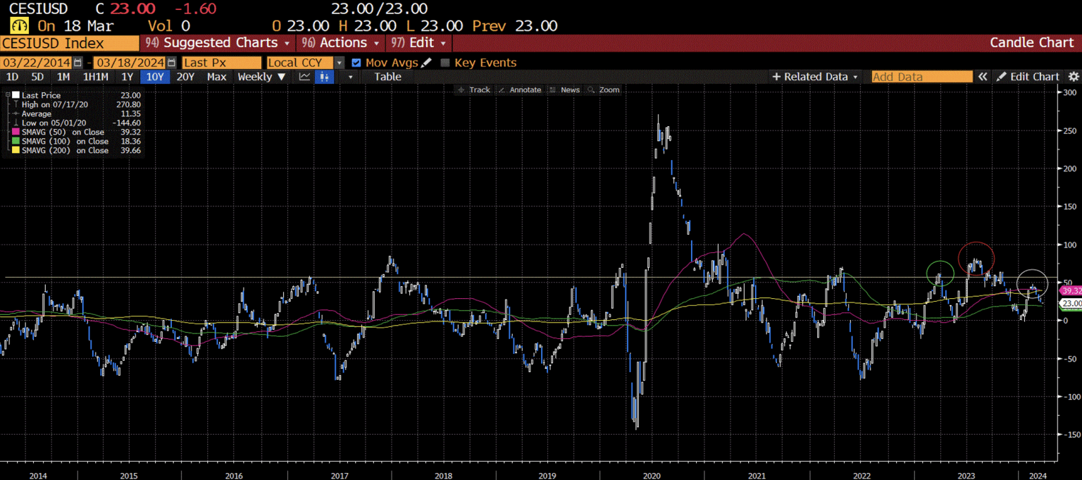 Chart 1: US economic surprise index