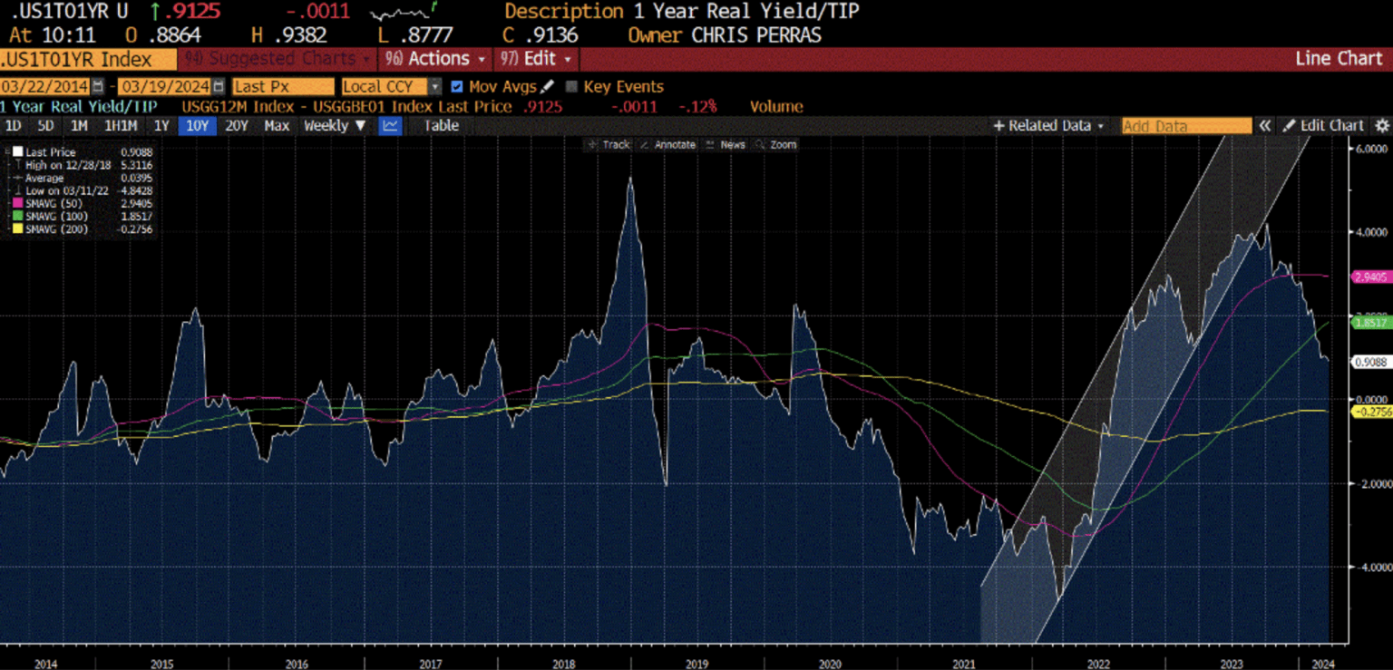 Chart 3: 1-year real rates