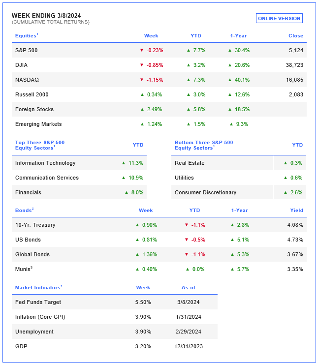 Week Ending 3/8/24