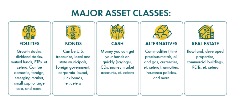 Major asset classes