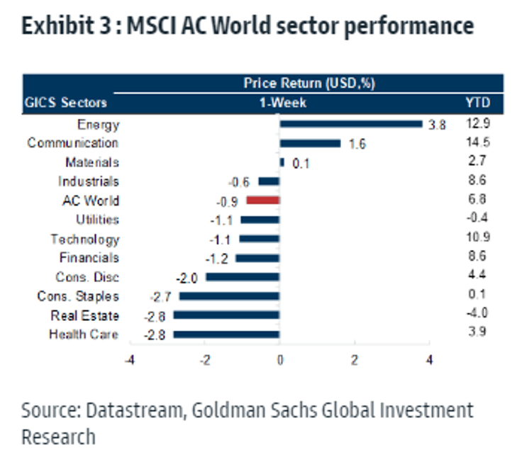 Exhibit 3: MSCI AC World sector performance