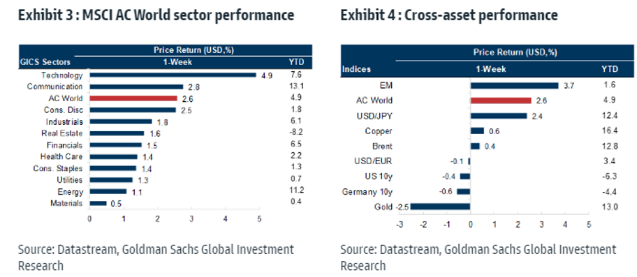 Goldman Sachs Chart