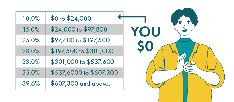 Estimated Tax Brackets in 2026