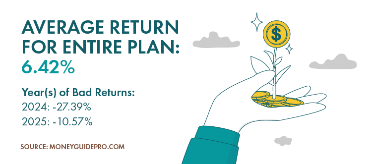 Average Return for Entire Plan