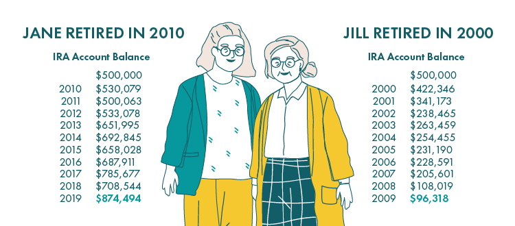 Jane and Jill's Sequence of Returns Chart