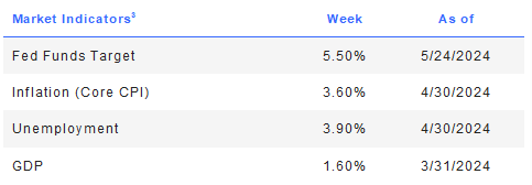 Index performance summaries for Market Indicators for the week of 5/24/2024.