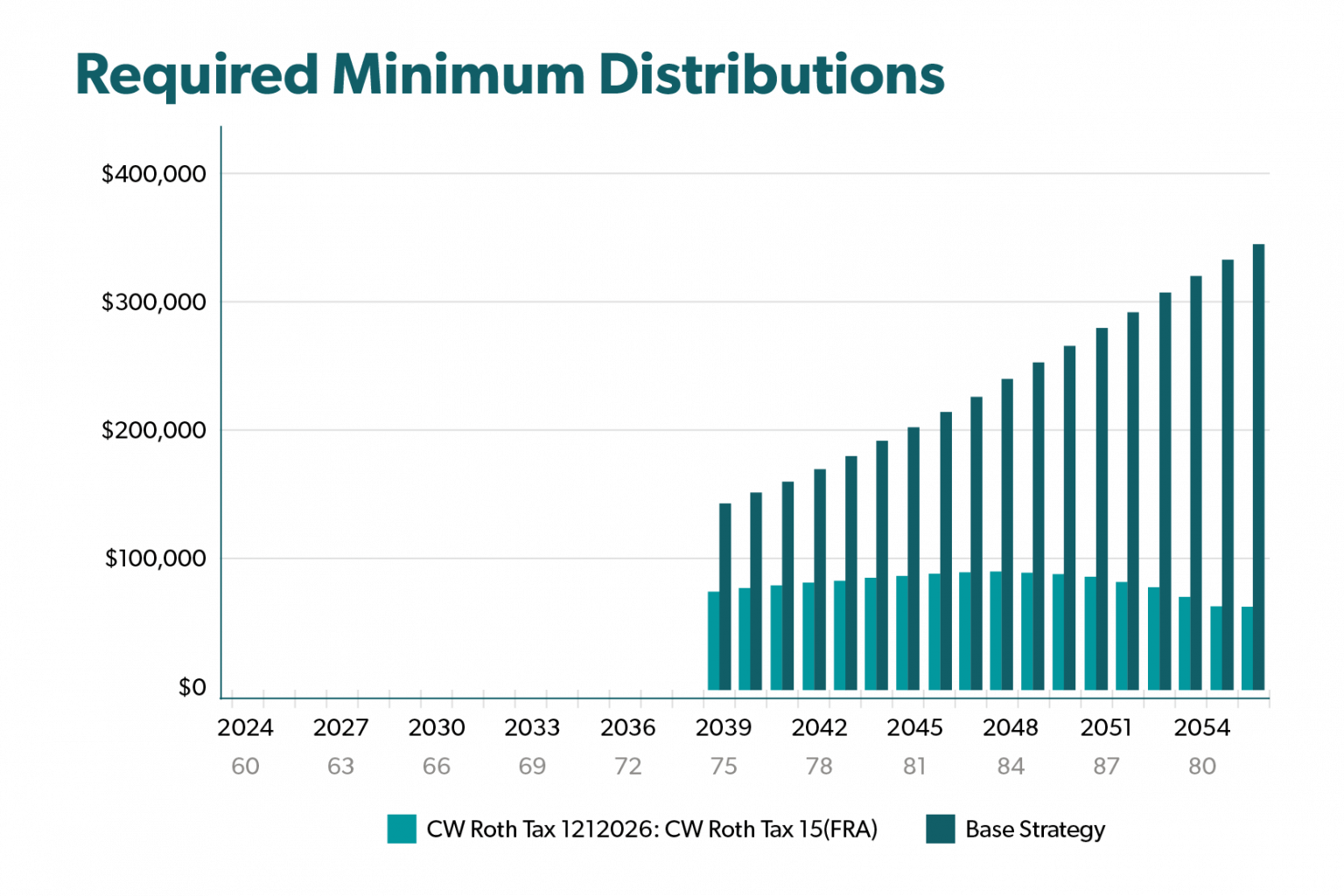 Required Minimum Distribution Chart