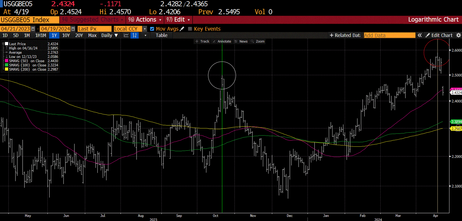 real-time 5-year inflation breakeven rates