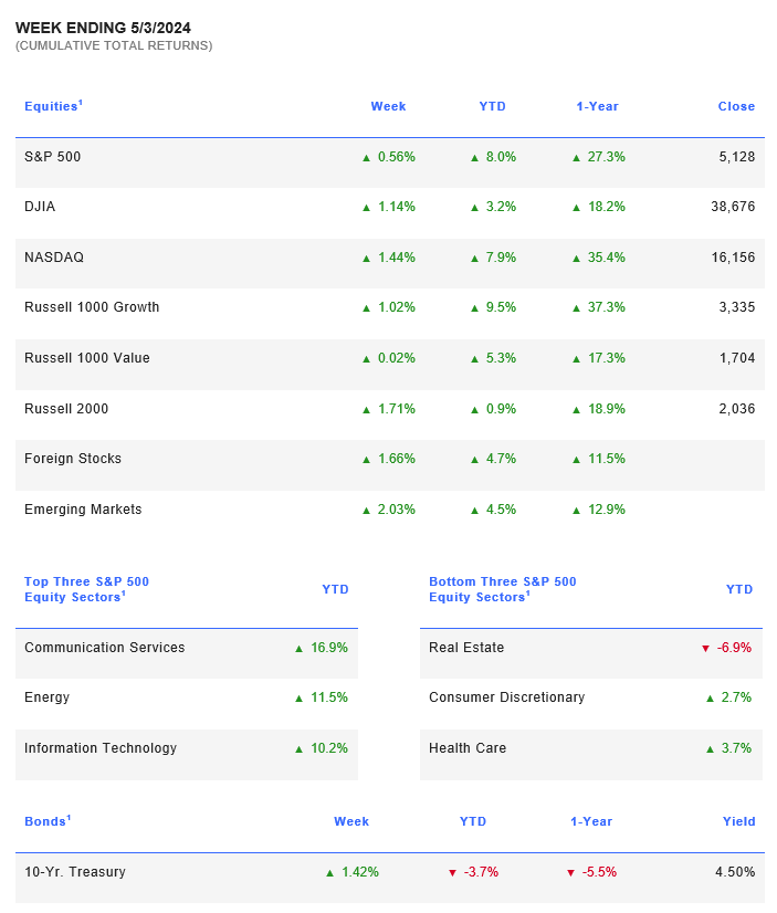 WEEK ENDING 5/3/2024 
(CUMULATIVE TOTAL RETURNS)