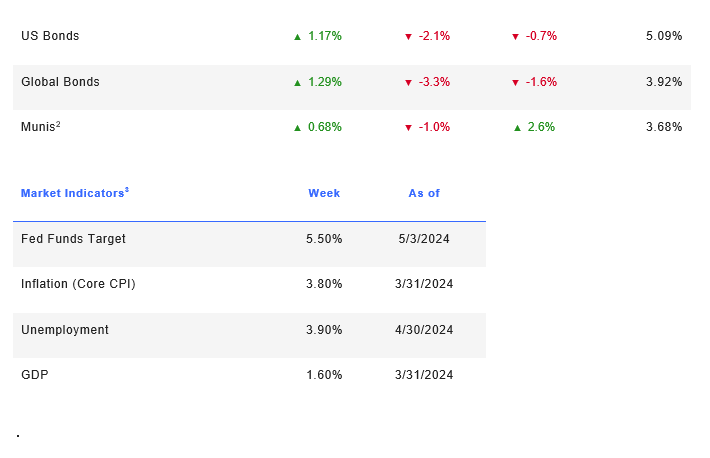 WEEK ENDING 5/3/2024 
(CUMULATIVE TOTAL RETURNS)
Part 2