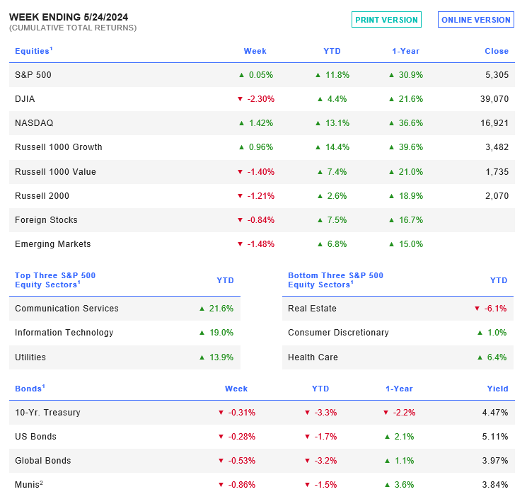 Index performance summaries week ending 5/24/2024.