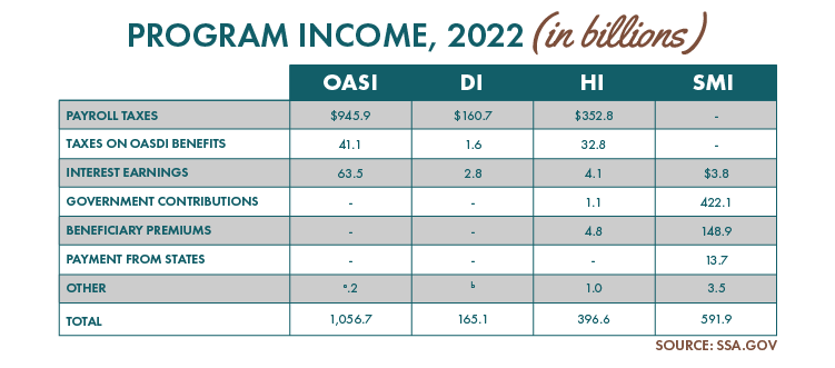 Table 5: Program Income, 2022