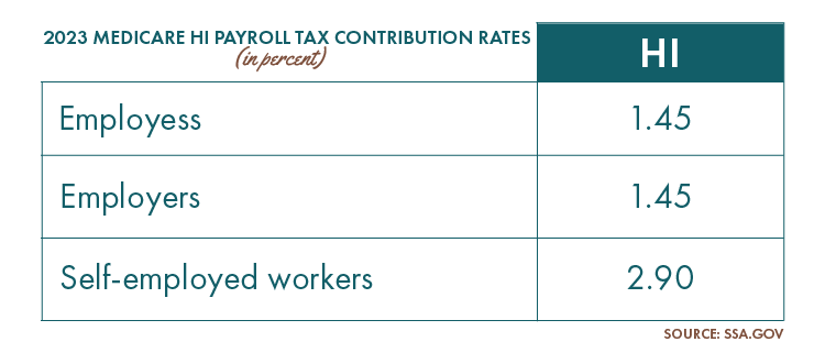 Table 3: 2023 Medicare Hi Payroll Tax Contribution Rates