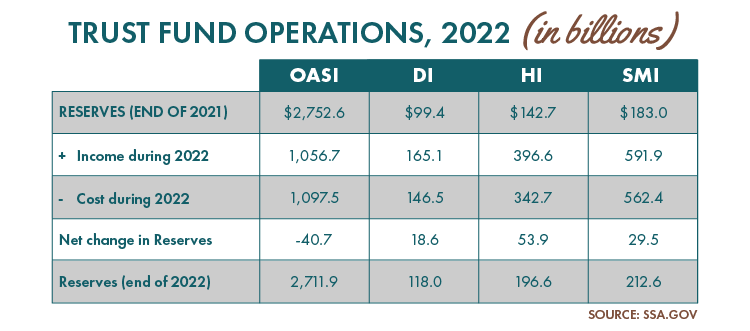 Table 4: Trust Fund Operations, 2022