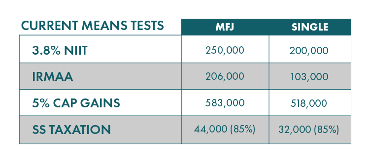 Current Means Tests