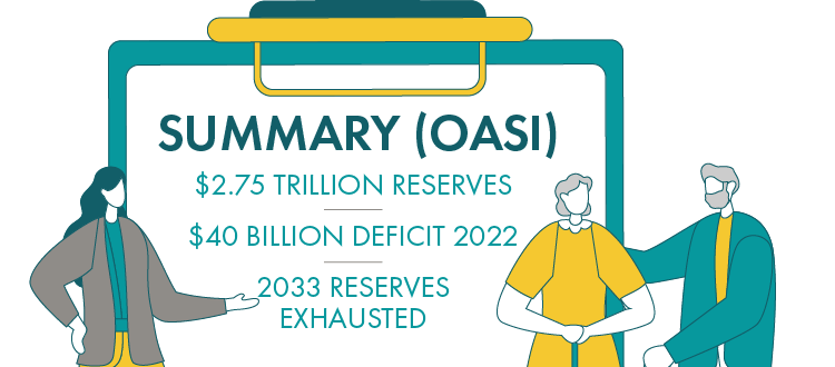 Summary: (OASI) $2.75 Trillion Reserves $40 Billion Deficit 2022 2033 Reserves Exhausted