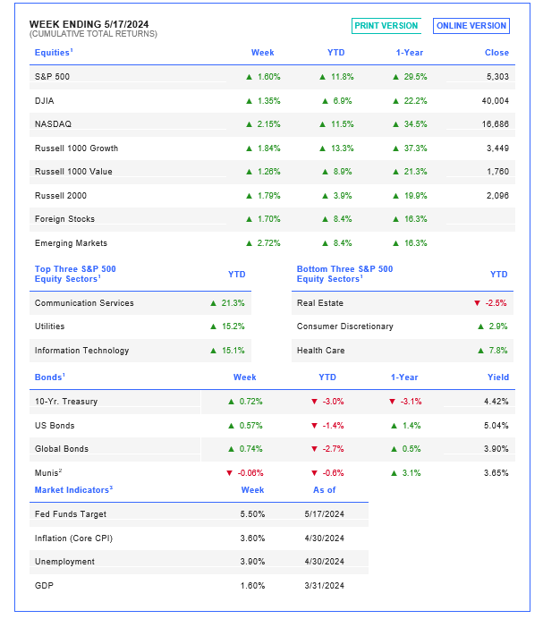 Week Ending 5/17/2024 index performance summaries chart.