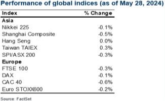 Performance of global indices (as of May 28, 2024) chart.