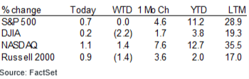 Performance table.