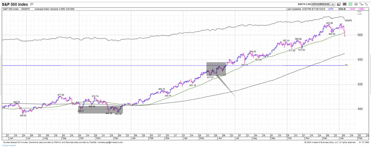 Chart 4