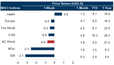 Chart with MSCI indices and price return.