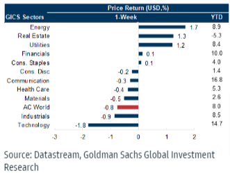 Global sector performance for the week and YTD ( per Goldman Sachs Research) chart