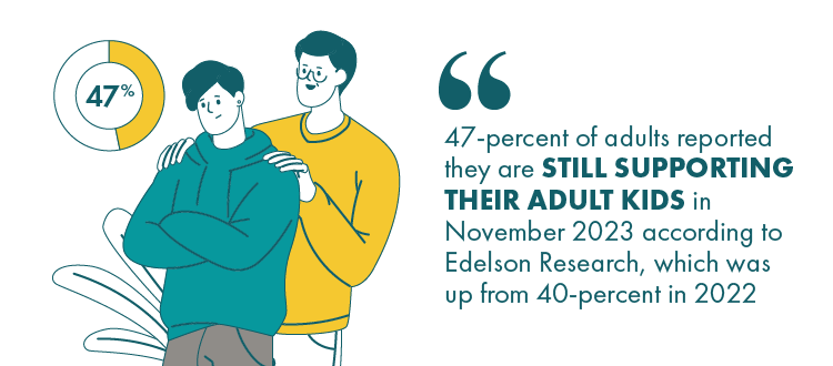 47-percent of adults reported they are still supporting their adult kids in November 2023, according to Edelson Research, which was up from 40-percent in 2022.