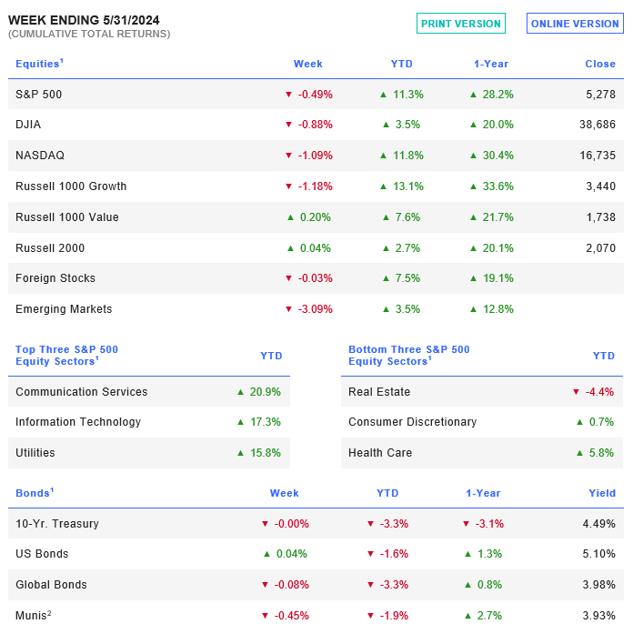 Week Ending 5/31/2024 Charts.