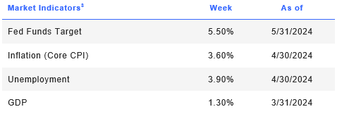 Week Ending 5/31/2024 Market Indicators.
