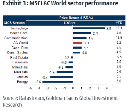 MSCI World sector performance chart.
