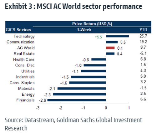 Exhibit 3: MSCI AC World sector performance chart.