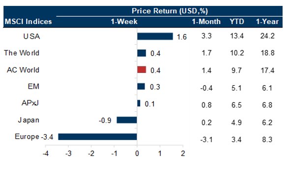 MSCI Indices/Price Return (USD, %) chart.