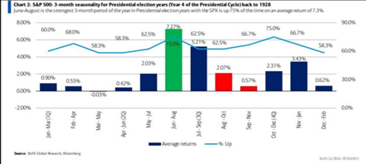 Chart 2: S&P 500: 3-monthly seasonality for Presidential election years (Year 4 of the Presidential Cycle) back to 1928