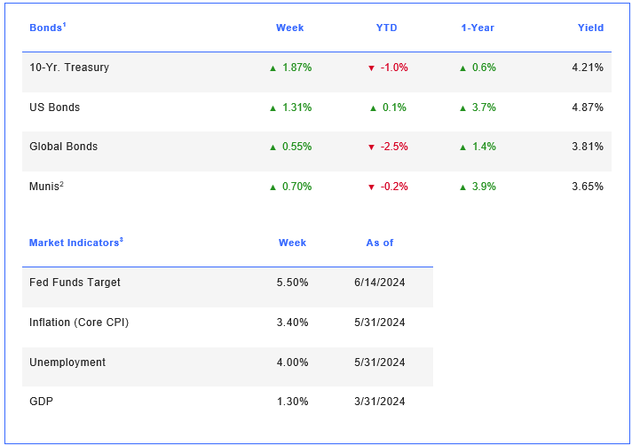 Week Ending 6/14/2024 tables part 2.